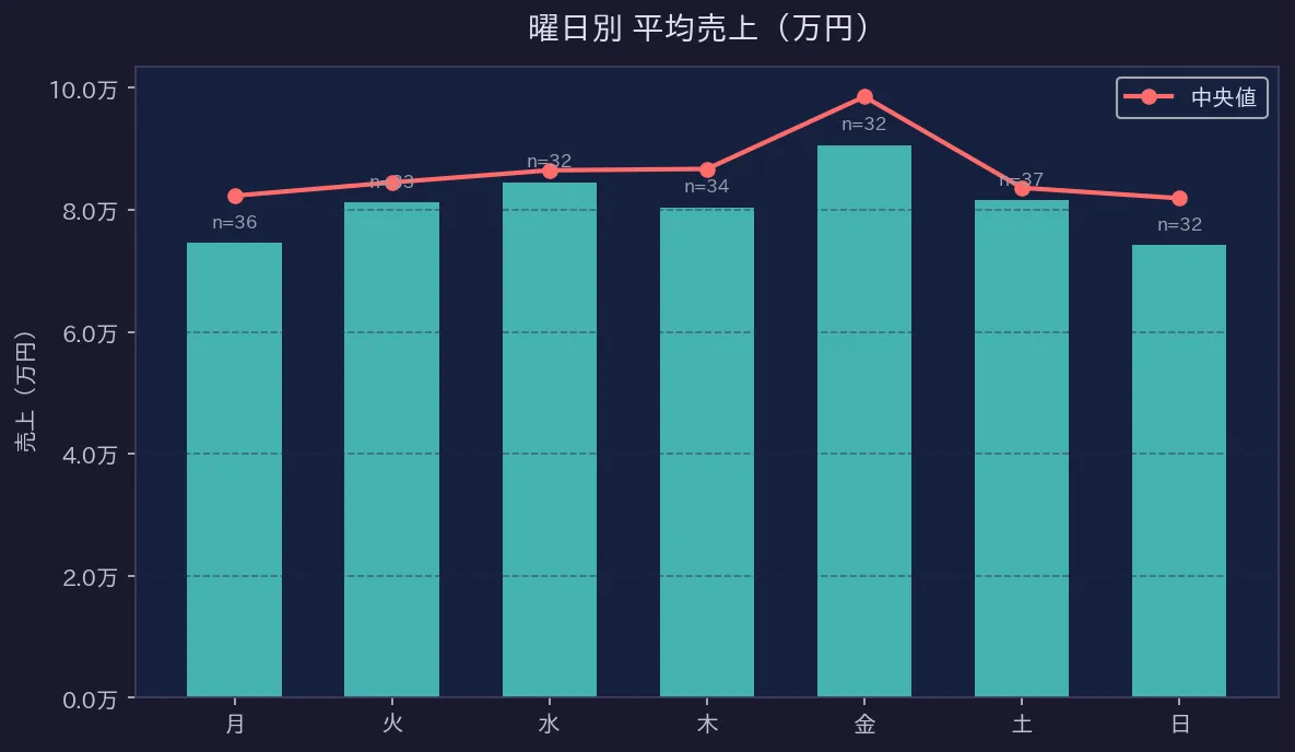 曜日別平均売上グラフ