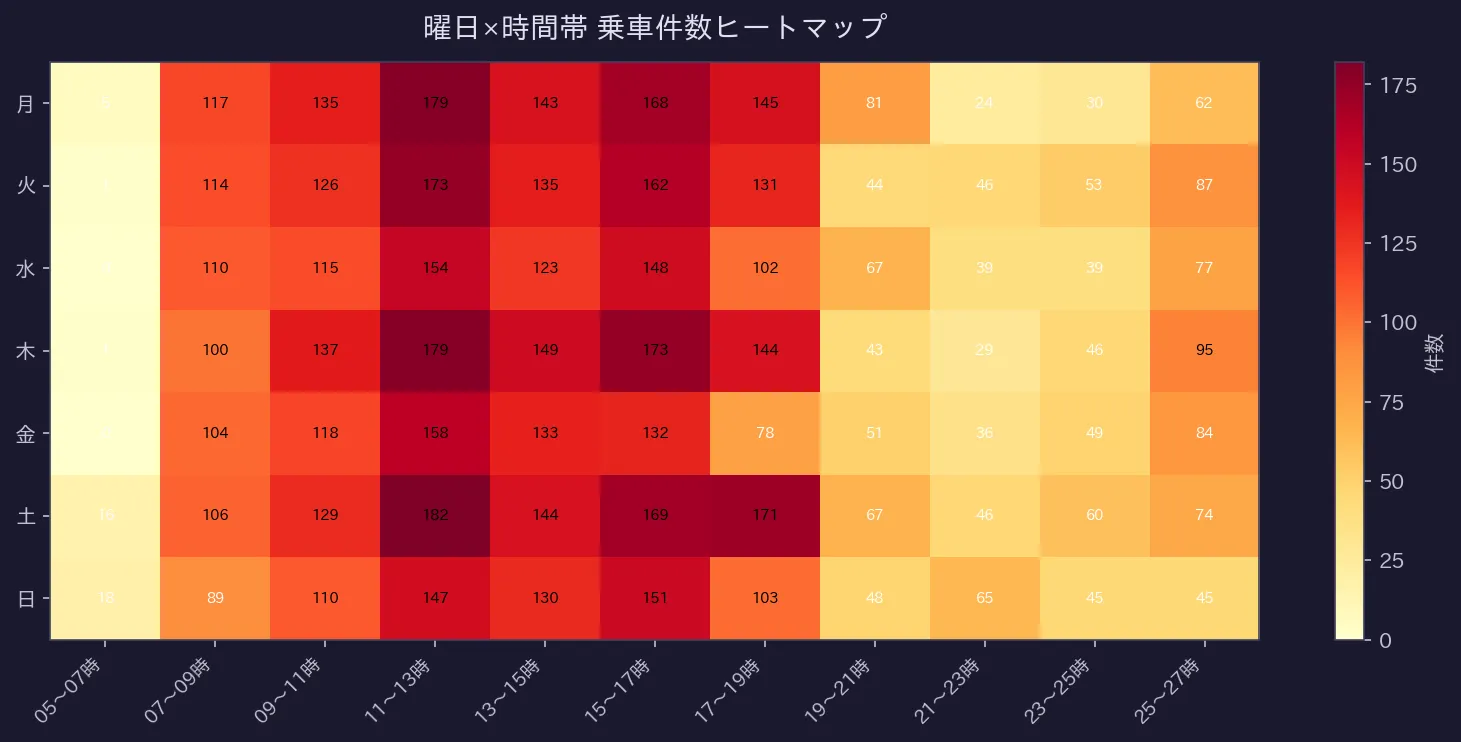 曜日×時間帯ヒートマップ
