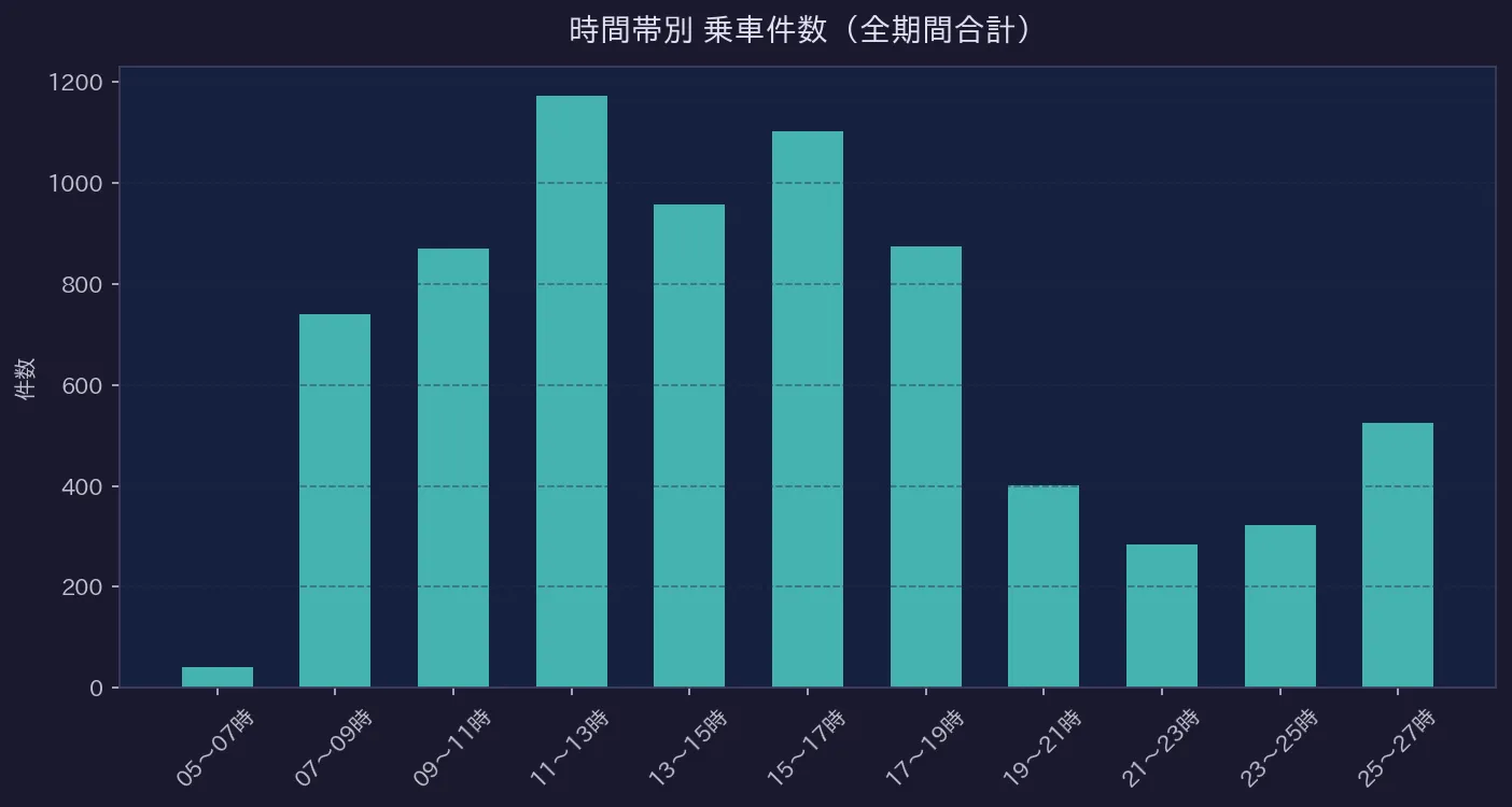 時間帯別乗車件数グラフ