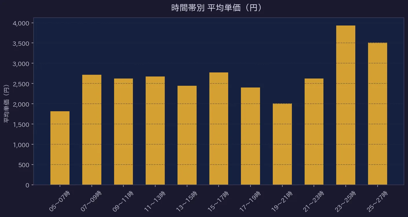 時間帯別平均単価グラフ
