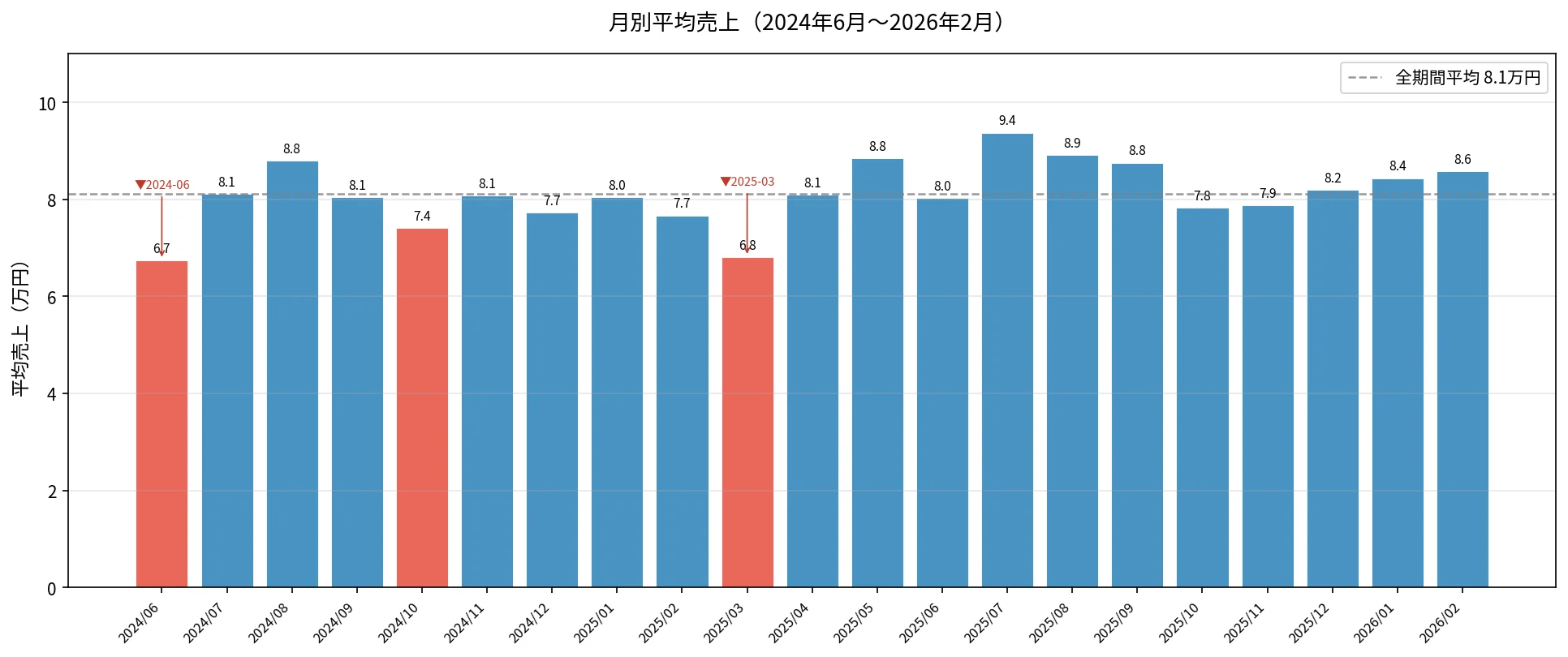 月別平均売上グラフ