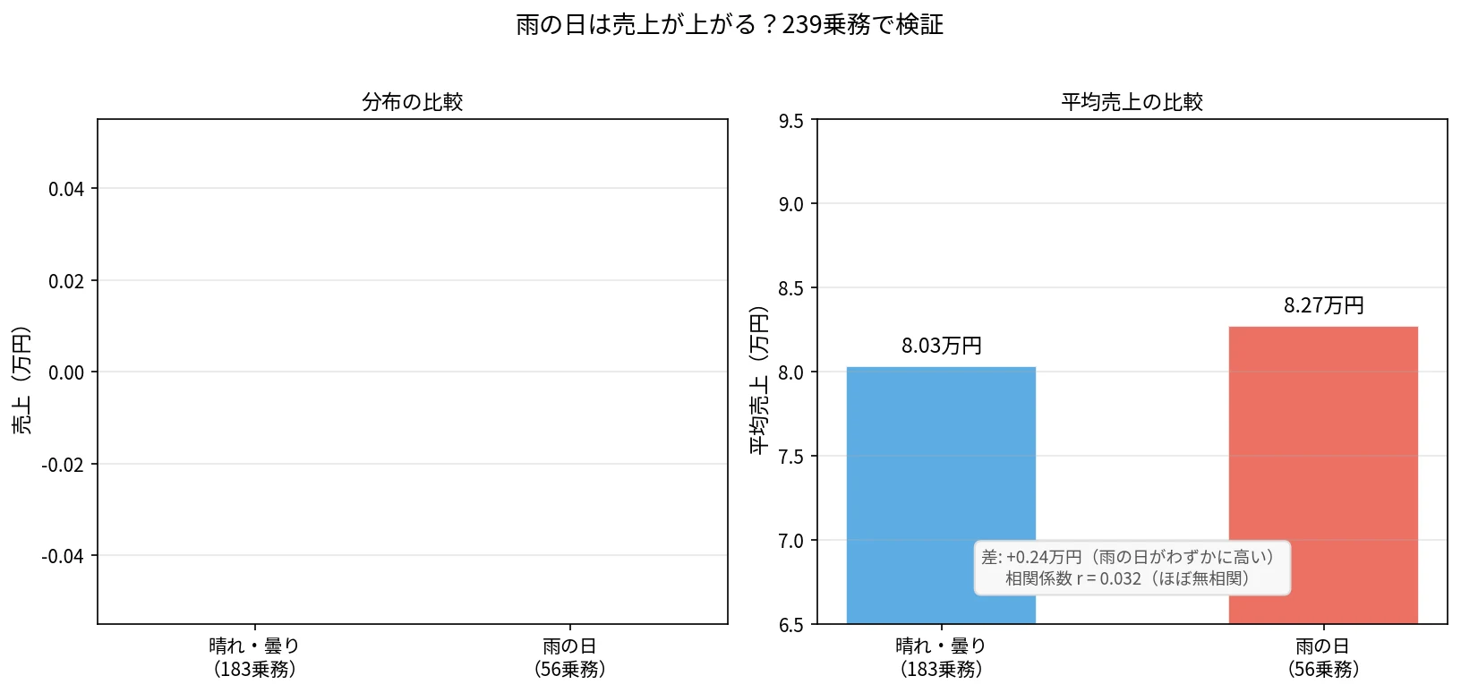 雨の日 vs 晴れの日 比較グラフ