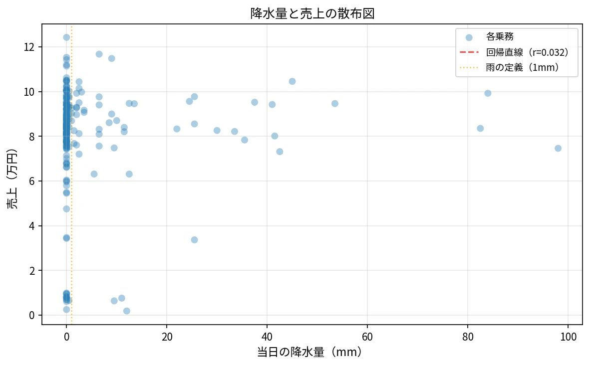 降水量と売上の散布図