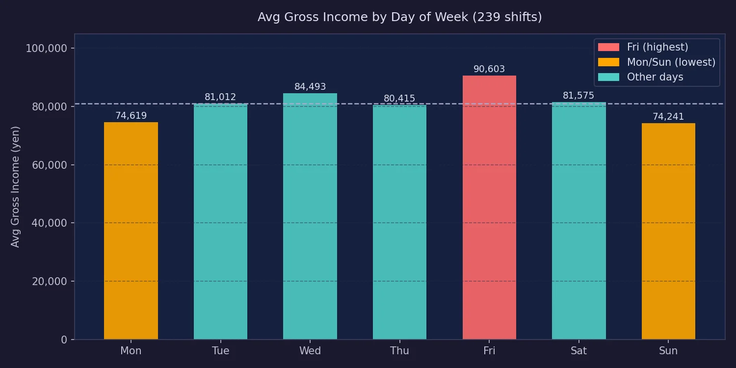 曜日別平均売上