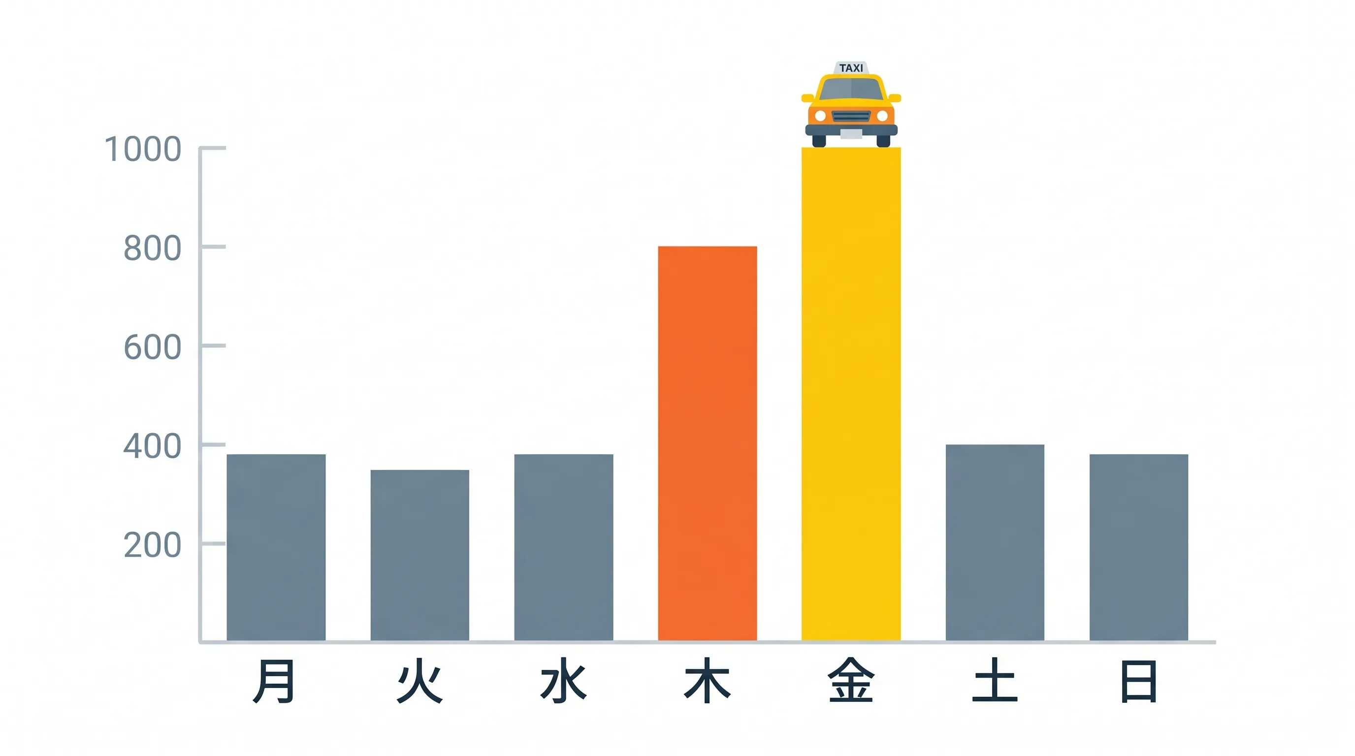 曜日別平均営収：金曜が最も高い
